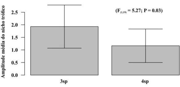 Figura 6. Efeito do número de espécies coocorrentes  na amplitude  média do  nicho  trófico  das  espécies  em  cada  local  de  forrageamento