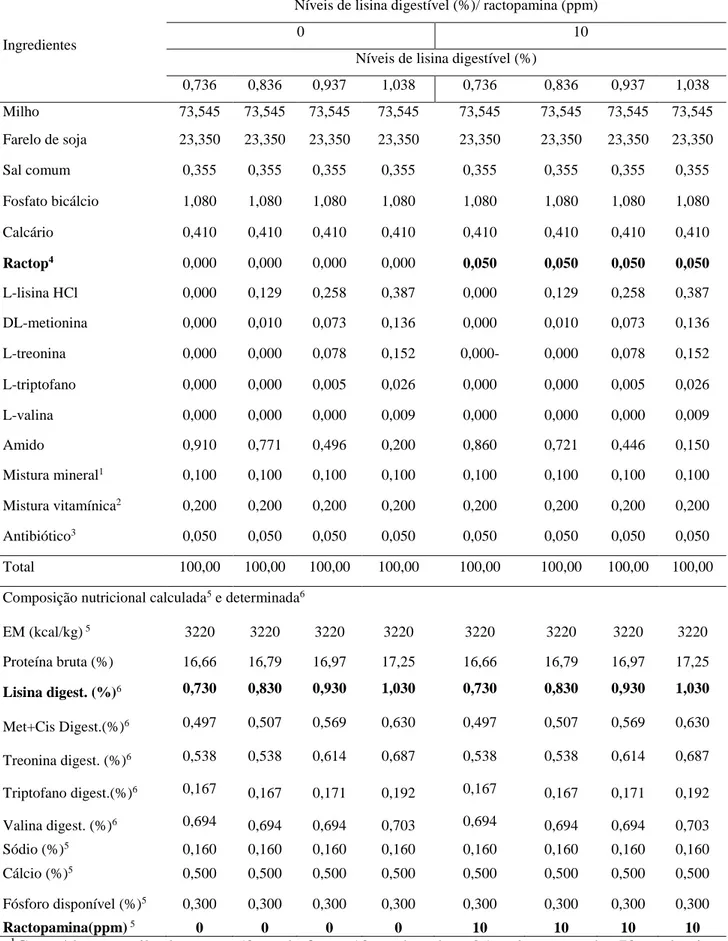 Tabela 1  – Composição percentual e calculada das rações experimentais.  