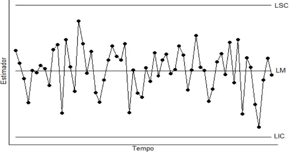 Figura 3.3 - Representação por gráfico de controle de um processo sob controle estatístico  Fonte: Ribeiro Júnior (2013) 