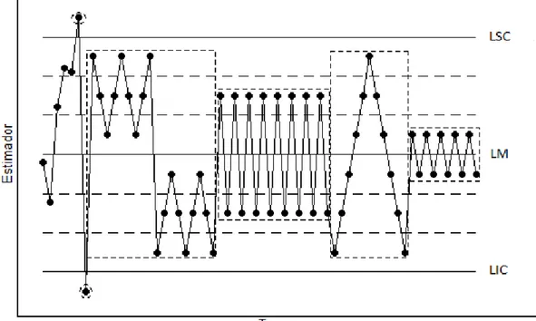 Figura 3.4 - Representação por gráfico de controle de um processo fora de controle estatístico  Fonte: Adaptado de Ribeiro Júnior (2013) 