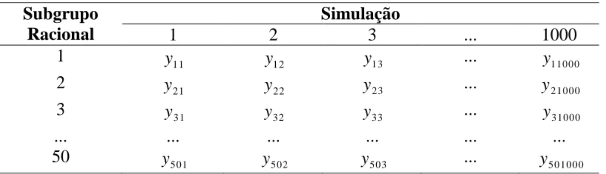 Tabela 4.1  – Representação dos valores simulados 