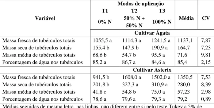 Tabela 3  - Massas  fresca, seca e média de  tubérculos  totais  (g/planta) e porcentagem  de água  nos  tubérculos  totais  (%)  em  função  do  parcelamento  do  adubo  nitrogenado  em  batata,  cultivares Ágata e Asterix