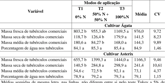 Tabela  4  -  Massas  fresca,  seca  e  média  de  tubérculos  comerciais  (g/planta),  porcentagem  de  água  nos  tubérculos  comerciais  (%),  em  função  do  parcelamento  do  adubo  nitrogenado  em  batata, cultivar Ágata