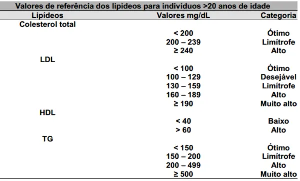 FIGURA 2: Valores de referência dos níveis de colesterol. FONTE: (MARIANI E SPERETTA 