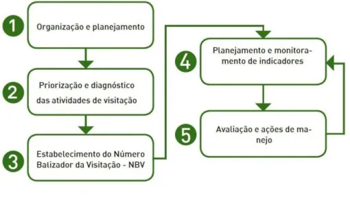 Figur a 4   Etapas do Manejo de Impactos da Visitação. 