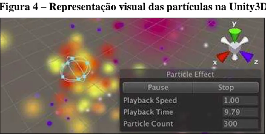 Figura 4  –  Representação visual das partículas na Unity3D