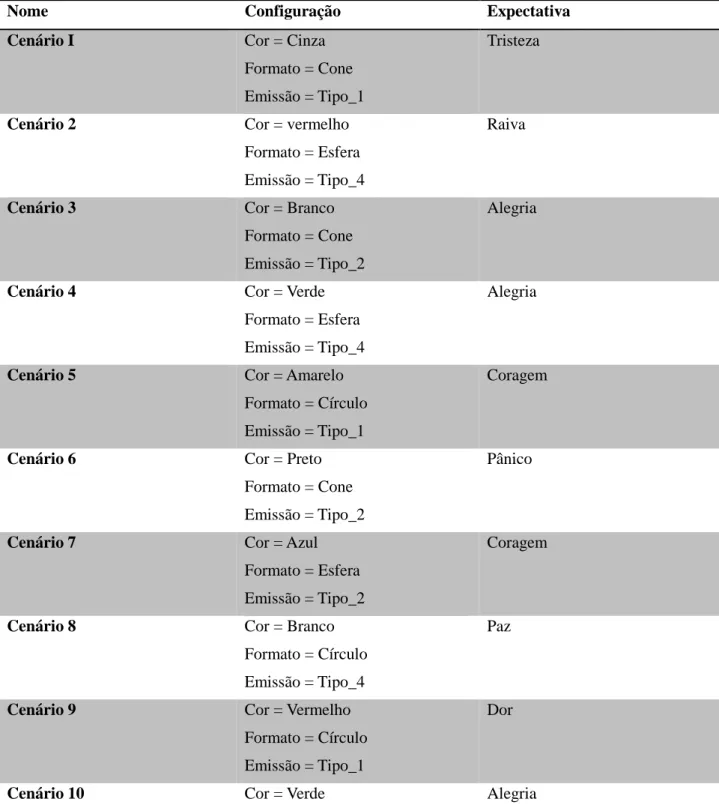 Tabela 2  –  Configuração dos cenários