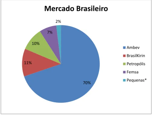 Figura 1 – Segmentos de mercado das empresas cervejeiras no Brasil em 2011. 