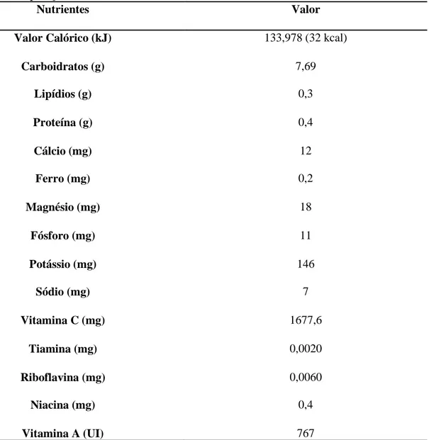 Tabela 1 - Composição de nutrientes contidos na acerola  in natura.