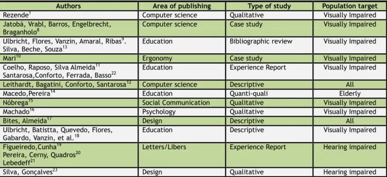 Figure  2.  Categorization  of  publications  included  in  the  review  by  Authors,  Area  of  Publication,  Type  of  study  and  Population Target