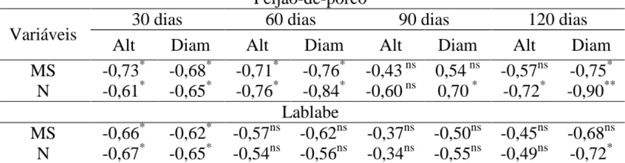 Tabela  2.  Coeficientes  de  correlação  de  acúmulo  de  matéria  seca  (MS),  de  nitrogênio  (N) com diâmetro (Diam) e altura (Alt) dos cafeeiros ao longo de sete anos 