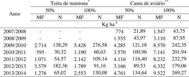 Tabela 1. Quantidade de N e FO e fornecido aos cafeeiros durante os períodos de 2007 a  2014 