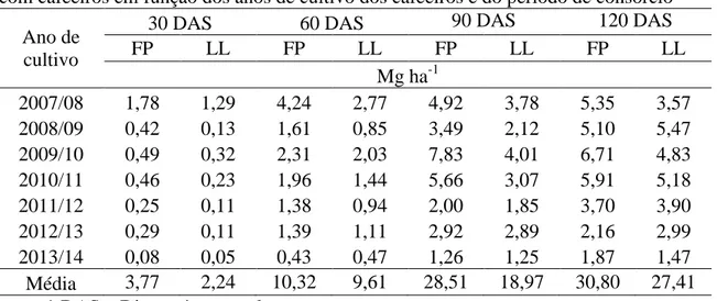 Tabela 2. Matéria seca de feijão-de-porco (FP) e lablabe (LL) cultivados em consórcio  com cafeeiros em função dos anos de cultivo dos cafeeiros e do período de consórcio 