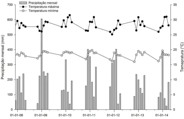 Figura  4.  Precipitação  mensal  (mm),  temperatura  máxima  média  mensal  (°C)  e  temperatura  mínima  media  mensal  (°C)  observada  no  período  de  cultivo  dos  adubos  verdes  em  consórcio  com  cafeeiros,  ao  longo  dos  anos  de  2007  a  201