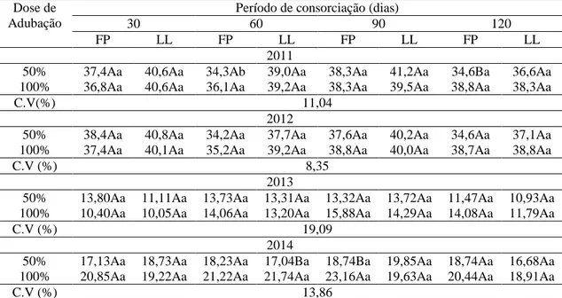 Tabela  3.  Incremento  em  altura  (cm)  de  cafeeiros  consorciados  com  feijão-de-porco  (FP)  e  lablabe  (LL)  pelos  períodos  de  30,  60,  90  e  120  dias  após  a  semeadura  dos  adubos verdes, e adubados com 50% e 100% de FO, nos anos de 2011 