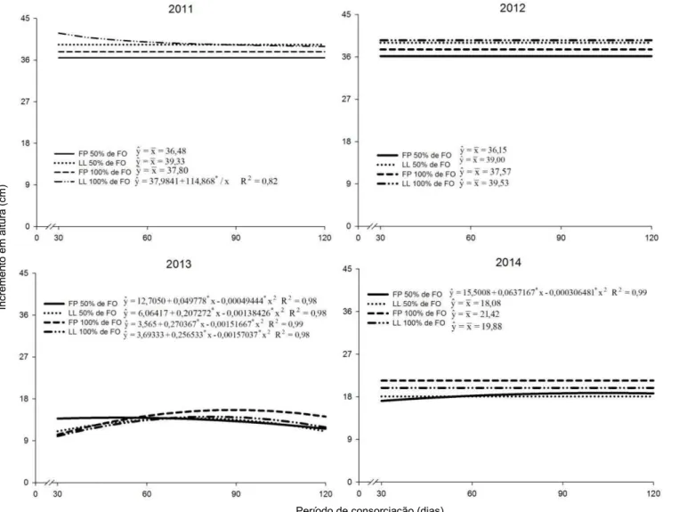 Figura 2. Incremento em altura de cafeeiros adubados com 50% e 100% da dose de FO consorciados com feijão-de-porco (FP) e com lablabe (LL), nos anos de 2011  a 2014