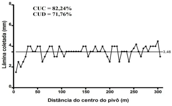 Figura 13 - Perfil de distribuição das lâminas coletadas e lâmina média ao logo do raio  do pivô do lote 40.2