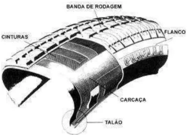 Figura 1  – Constituição dos pneus.  (Fonte: www.pirellipneus.com.br)