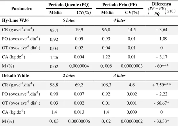 Tabela  2.3:  Valores  médios  e  coeficiente  de  variação  (CV)  do  desempenho  produtivo  de galinhas  poedeiras  das  linhagens  Dekalb  White e Hy-Line W36, consumo de ração  (CR),  produção  de  ovos  (PO),  número  de  ovos  trincados  (OT),  conve