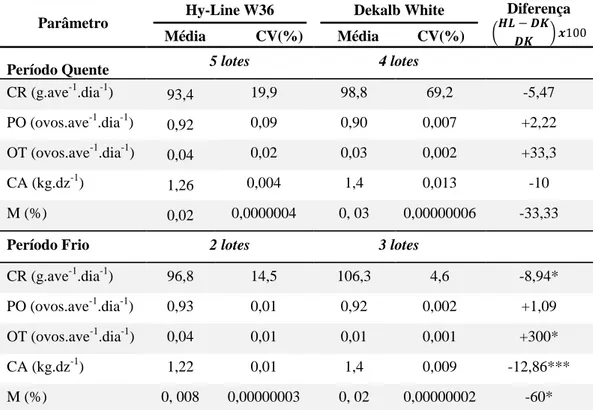 Tabela  3.3:  Valores  médios  e  coeficiente  de  variação  (CV)  de  desempenho  produtivo  de galinhas  poedeiras  das  linhagens  Dekalb  White e Hy-Line W36, consumo de ração  (CR),  produção  de  ovos  (PO),  número  de  ovos  trincados  (OT),  conve