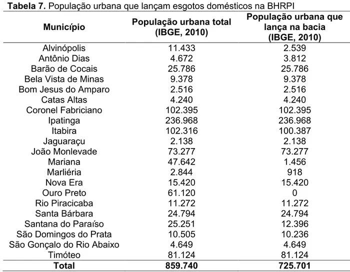 Tabela 7. População urbana que lançam esgotos domésticos na BHRPI  Município  População urbana total 