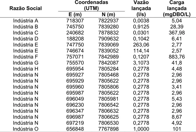 Tabela  13.  Carga  poluidora  de  DBO  declarada  pelas  indústrias  ao  longo  do  rio 