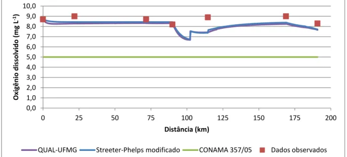 Figura  7.  Calibração do  modelo  Streeter-Phelps  modificado  e  QUAL-UFMG  para  a 