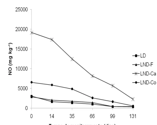 Figura  11.  Concentrações  de  nitrogênio  orgânico  total  (NO)  nas  amostras  dos  diferentes  tipos  de  lodo  sanitário  no  qual  foram dispostos superficialmente ao solo, em função do tempo  de monitoramento