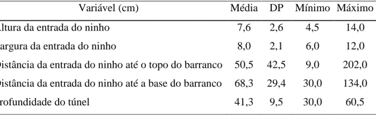 Tabela 1. Dimensões dos ninhos de Geositta poeciloptera (n=24) na região dos Campos  do Alto Rio Grande, São João Del Rei, Minas Gerais, Brasil