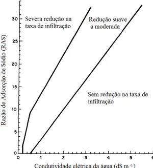 Figura  2.2  –  Diretrizes  para  análise  da  qualidade  da  água  a  ser  utilizada  na  irrigação, no que se refere aos problemas de dispersão da argila  e  redução  na  permeabilidade  do  solo  (AYERS;  WESTCOT,  1991)