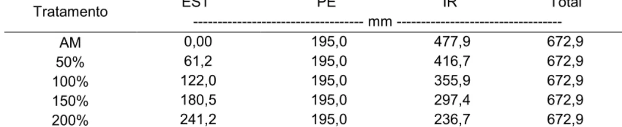 Tabela  4.1  – Lâminas líquidas de esgoto sanitário tratado (EST), precipitação  efetiva (PE), lâminas líquidas complementares de irrigação (IR) e  lâminas  totais  aplicadas  (Total)  nos  tratamentos  experimentais  durante o cultivo do milho