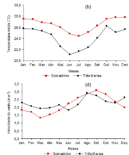 Figura 6 - Variação da precipitação (a), temperatura  média (b), insolação (c) e velocidade do vento (d) na  estação Sobradinho  –  BA, considerando-se o período de 1980 a 2012 e na estação Três Marias  – MG para o período 2000, 2001 e 2002