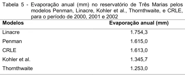 Tabela  5  -  Evaporação  anual  (mm)  no  reservatório  de  Três  Marias  pelos  modelos Penman, Linacre, Kohler et al., Thornthwaite, e CRLE,  para o período de 2000, 2001 e 2002 