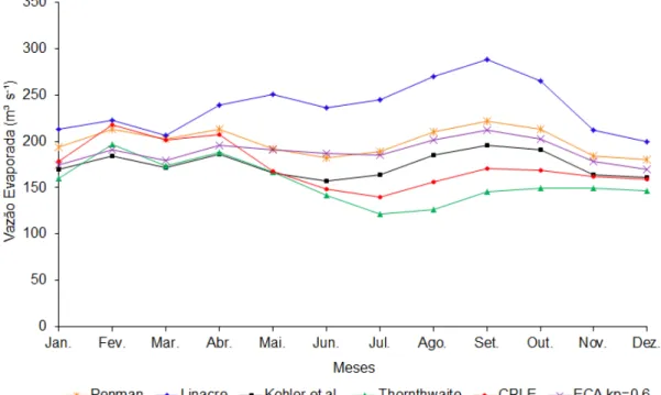 Figura  10  -  Vazão  evaporada  (m³  s - ¹)  no  reservatório  de  Sobradinho  –  BA 