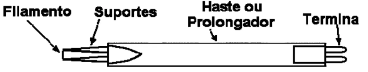 Figura 2 - Esquema de construção de uma sonda de fio quente  Fonte: Eguti (2005) 