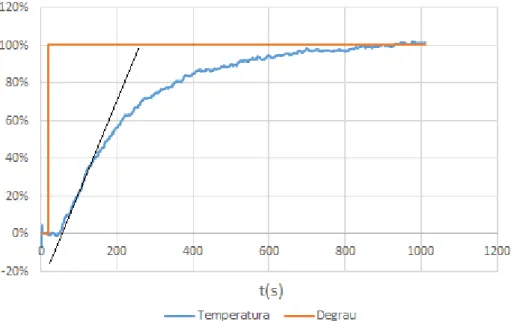 Figura 8 - Resposta da variável temperatura a excitação em degrau. 