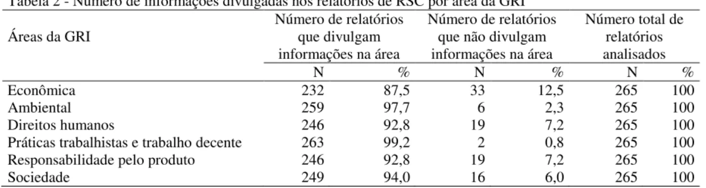 Tabela 2 - Número de informações divulgadas nos relatórios de RSC por área da GRI  Áreas da GRI 