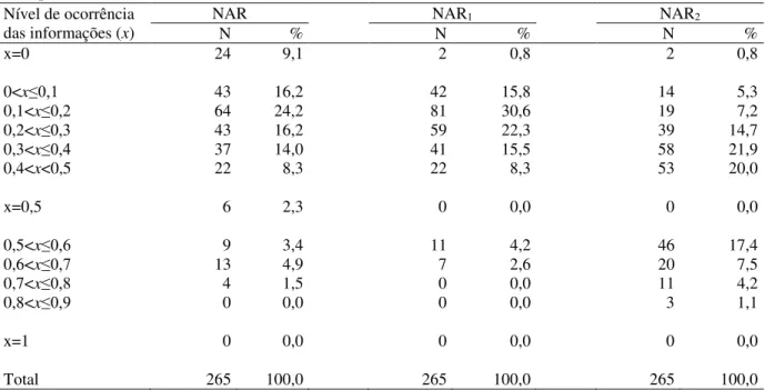 Tabela  7  -  Nível  de  abrangência  dos  relatórios  de  RSC  medido  pelos  índices  de  abrangência  NAR,  NAR 1   e  NAR 2