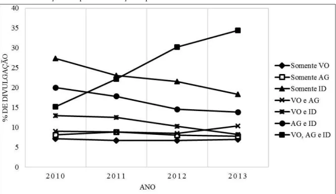 Gráfico 1 - Evolução dos tipos de informação no período 2010-2013 