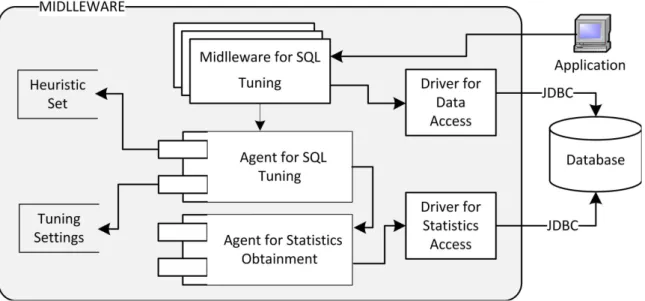 Figura 5.2: Arquitetura para sintonia autom´atica de instruc¸˜oes SQL.