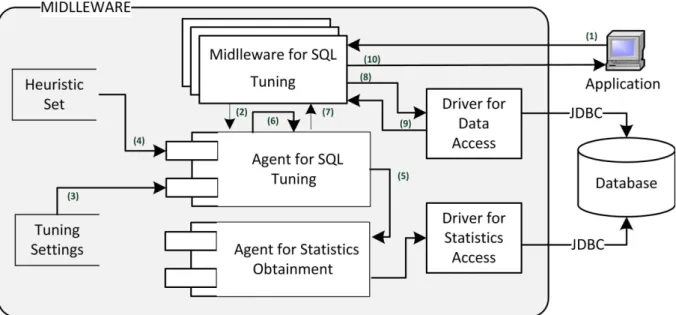 Figura 5.7: Funcionamento do middleware para sintonia autom´atica de instruc¸˜oes SQL.