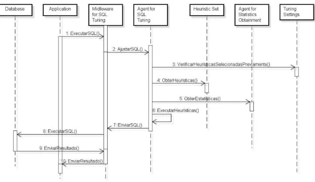 Figura 5.8: Diagrama de sequˆencia da execuc¸˜ao do middleware para sintonia autom´atica de instruc¸˜oes SQL.