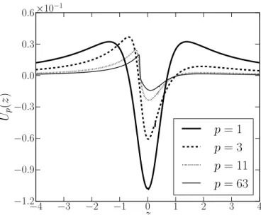 Figura 20: Potencial quˆantico an´alogo para a brana h´ıbrida assim´etrica. O caso para p = 1 coincide com o defeito topol´ogico tipo-kink oriundo do modelo φ 4 