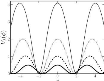 Figura 21: Potencial V λ (φ) para λ = 0.0 (linha cheia), λ = 0.30 (linha tracejada), λ = 0.50 (linha pontilhada) e λ = 0.65 (linha fina).
