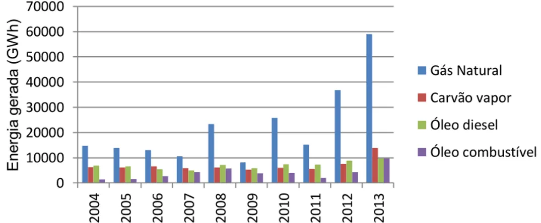Figura 2.1  – Geração  termelétrica por fontes não renováveis no Brasil entre  2004 e 2013