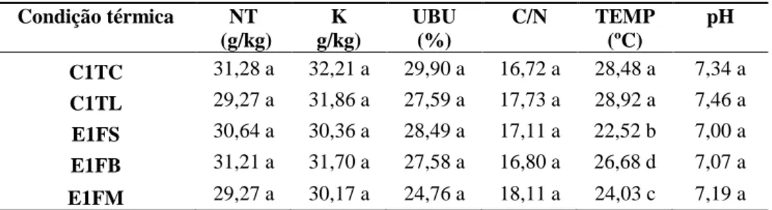 Tabela  7  –  Valores  médios  de  NT,  K,  UBU,  C/N  e  TEMP  da  cama  de  aviário 