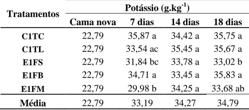 Tabela 11  – Valores médios de concentração de potássio na cama aviária ao longo das 