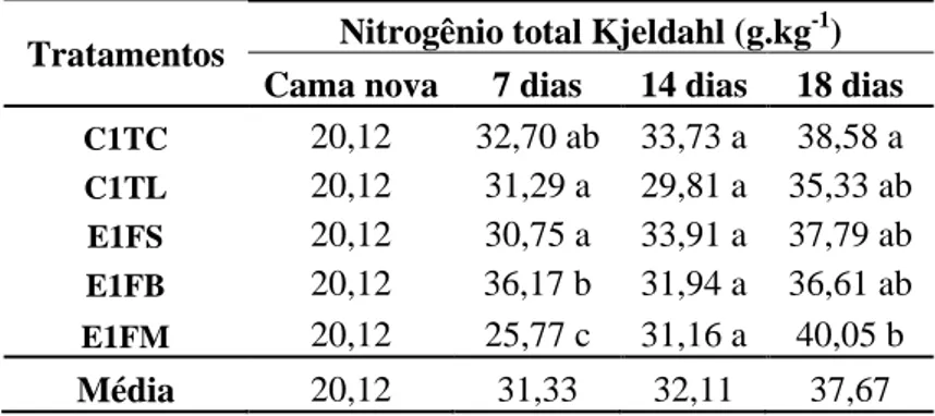 Tabela 13  – Valores médios de concentração de NTK na cama aviária ao longo das três 