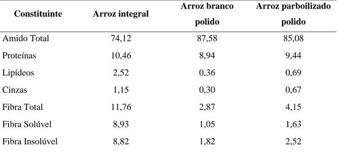Tabela 1.  Composição centesimal  média (% na matéria seca) de arroz integral, branco  polido e parboilizado polido