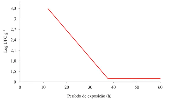 Figura 7.  Estimativa  da  contagem  de  fungos  filamentosos  e  leveduras  (log  UFC  g -1 )  nos  grãos  de  arroz  expostos  ao  ozônio  em  função  do  período  de  exposição  (h)